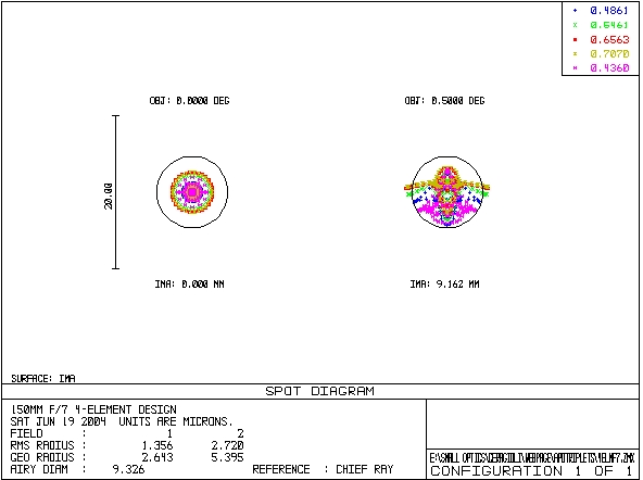 Ray Fan Plot for 4-Element f/7 Design